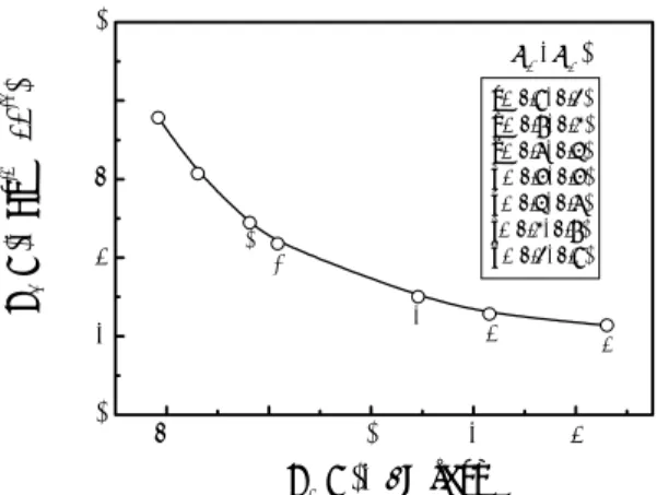 Fig. 7 Relationship between objective functions 