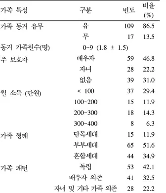 Table  5.  Correlation  between  the  characteristics  of  study  patients  and  glycemic  control  (r * )