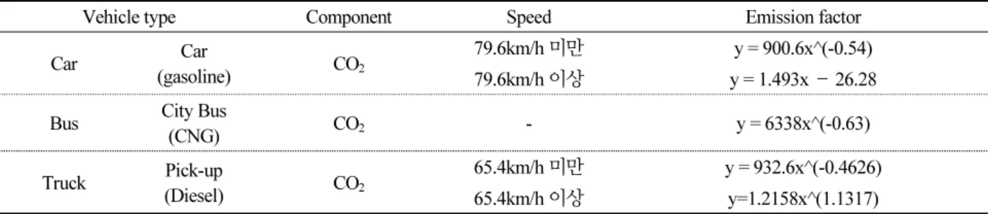 Table 1.  Emission Factor by Vehicle type