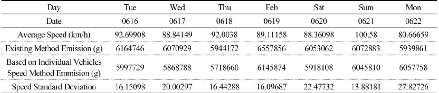 Table 5.  Highway confluence section