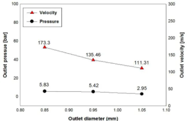 Fig. 11 Comparison of pressure and velocity according to nozzle outlet diameter