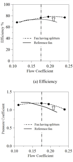 Fig. 6 Velocity vectors on the mid-height of an impeller  (reference fan)  케이싱의  입구와  출구에서  직선  관로를  이용하여  입출구  영역을  연장함으로써  안정된  입출구  조건 이  되도록  설정하였다