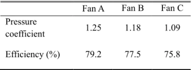 Table 3 Design specification for the fan having splitters  Fan A  Fan B  Fan C  Chord percentage 