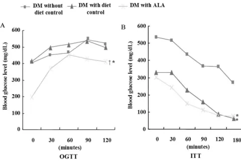 Fig.  2.   A.  Blood  glucose  level  after  oral  glucose  challenge  according  to  the  management  in  the  experimental  period