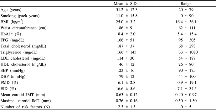 Table  1.  Clinical  characteristics  of  121  newly  diagnosed  diabetic  patients