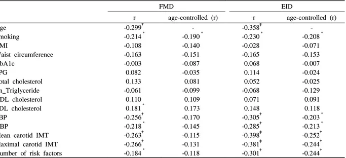 Table  2.  Correlations  among  clinical  variables  with  FMD  or  EID