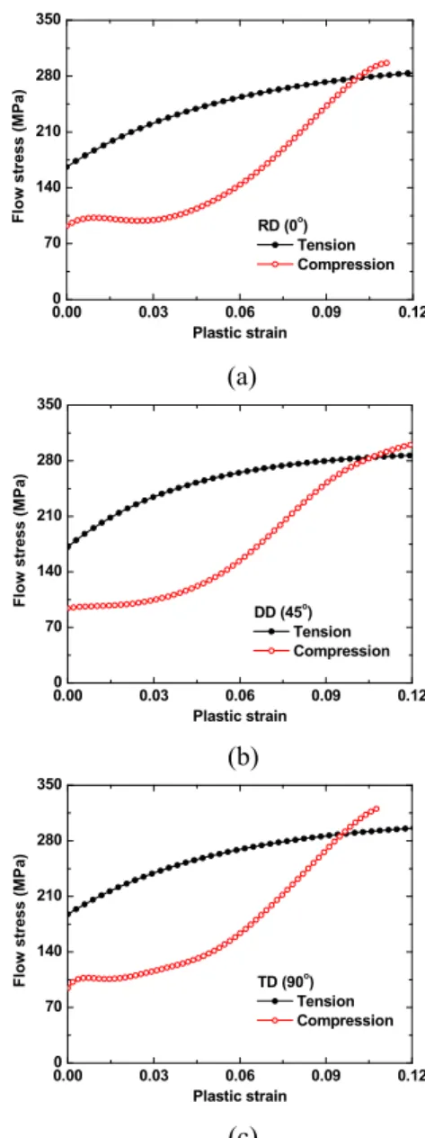 Fig.  1  Experimental  stress-strain  curve  of  AZ31sheet  alloy:  (a)  RD  (90°);  (b) DD  (45°);  (c)  TD  (90°)  (Khan et al., 2010 (7) )