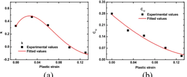 Fig.  3  Variation  of  anisotropic  coefficients  for  CPB06  with increase of plastic strain: (a) k; (b) C 12