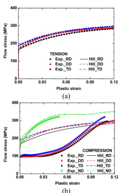 Fig.  5  FE analysis in tension and compression with Hill(1948)  yield criterion; (a) Tension; (b) Compression 