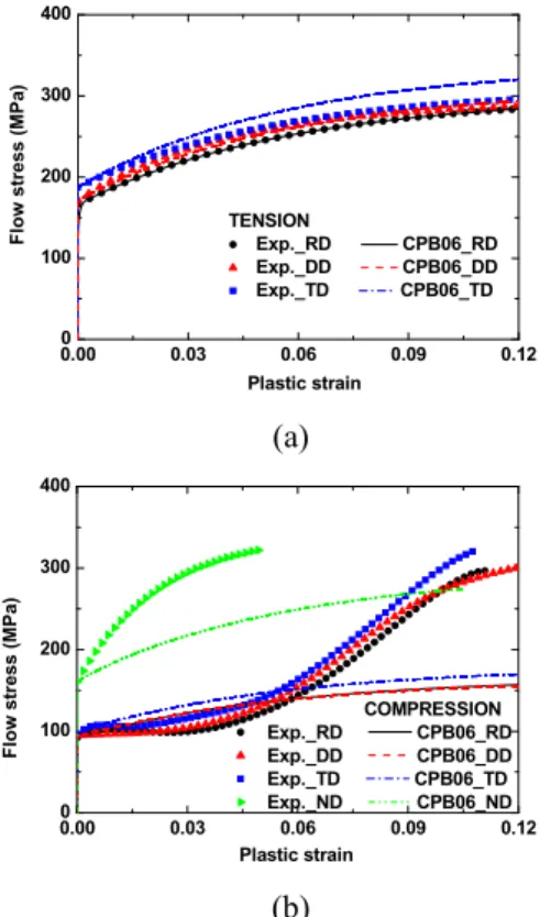 Fig. 6  FE analysis in tension and compression with CPB06  yield  criterion  without  considering  yield  surface  evolution; (a) Tension; (b) Compression 