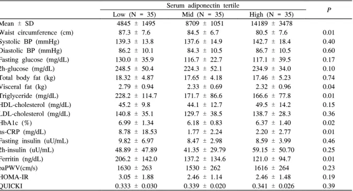 Table  3.  Anthropometric  and  clinical  characteristics  by  serum  adiponectin  concentrations  tertile Serum  adiponectin  tertile