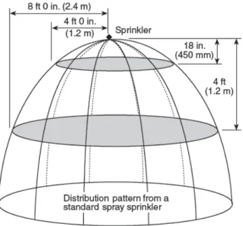 Fig. 3. Upright and pendent type sprinkler head spray pattern (Hague et al., 2019) 결 론  본 논문은 국내 NFSC 103 스프링클러헤드 살수장애 방지 기준의 문제점과 이의 개선방안을 도출하고자 미국 NFPA의  최신 스프링클러 설치기준인 2019년판 NFPA 13의 스프링클러헤드 살수장애 방지 기준과 NFSC 103을 비교 연구하였다