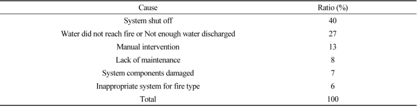 Table 1. Cause of Sprinkler System Failure