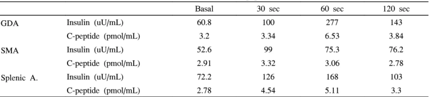 Table  1.  The  concentrations  of  insulin  and  C-peptide  after  calcium  infusion