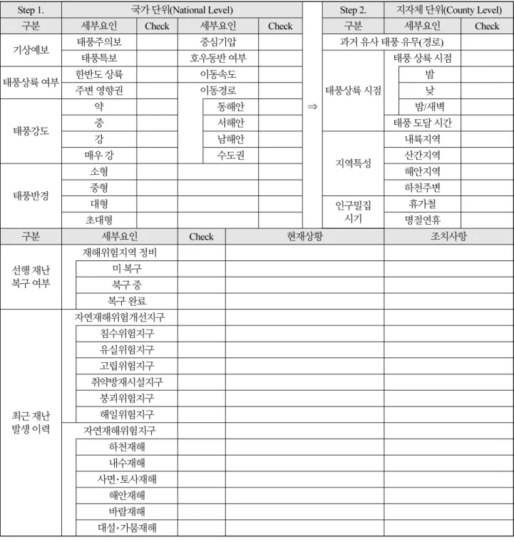 Table 1.  Typhoon check list 