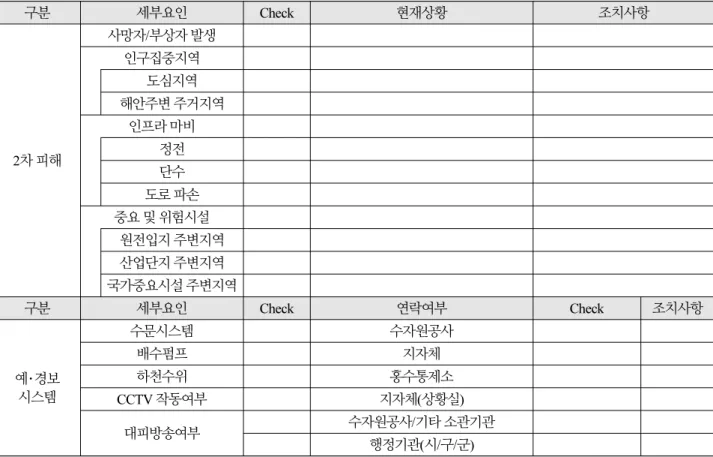 Table 1.  Typhoon check list (Continue) 구분 세부요인 Check 현재상황 조치사항 2차 피해 사망자/부상자 발생인구집중지역도심지역 해안주변 주거지역인프라 마비정전 단수 도로 파손 중요 및 위험시설 원전입지 주변지역 산업단지 주변지역 국가중요시설 주변지역 구분 세부요인 Check 연락여부 Check 조치사항 예･경보 시스템 수문시스템 수자원공사배수펌프지자체하천수위홍수통제소 CCTV 작동여부 지자체(상황실) 대피방송여부 수자원