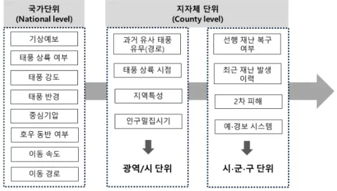 Fig. 1에서 국가단위(National level)는 상황파악 및 모니터링 단계라고 할 수 있다. 기상청의 기상정보를 바탕으로 태풍의  크기, 강도, 한반도 상륙 여부 등의 정보를 수집하는 단계이다