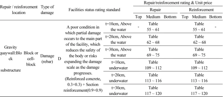 Table 7. The case of no-codes take into consideration the status level and damage level Repair / reinforcement 
