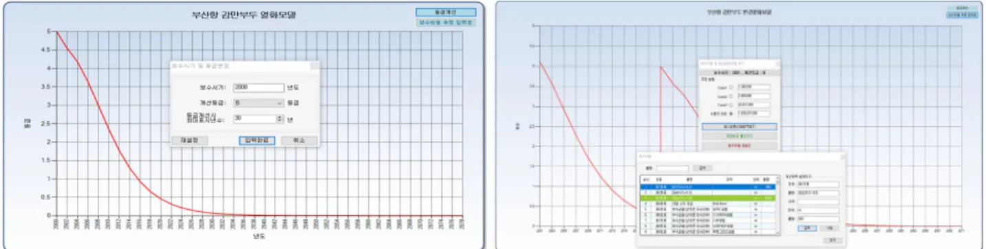 Fig. 4. Configuration examples of performance improvement activities and cost analysis system associated with it