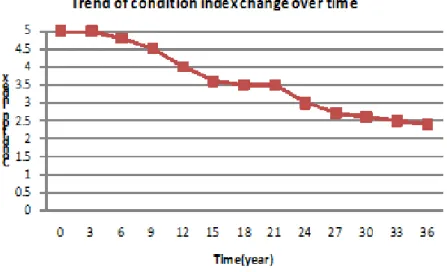 Fig. 1. The trend of condition index in change of the time