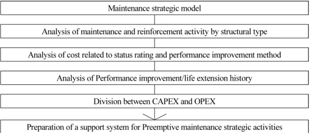 Fig. 2. Process for condition-based performance model development in establishing maintenance investment strategy