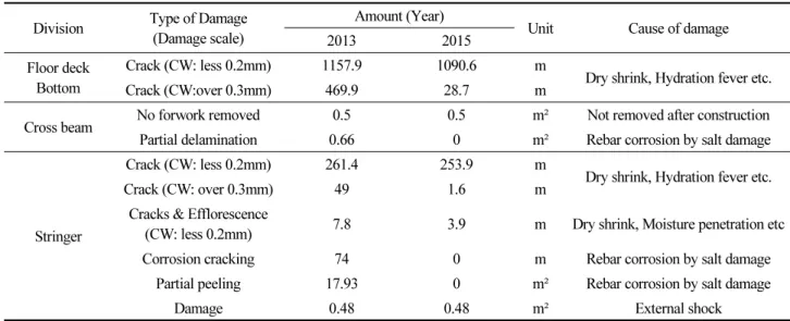 Table 2. Detailed analysis of damage and improvement activities (Between 2013 and 2015) Division Type of Damage
