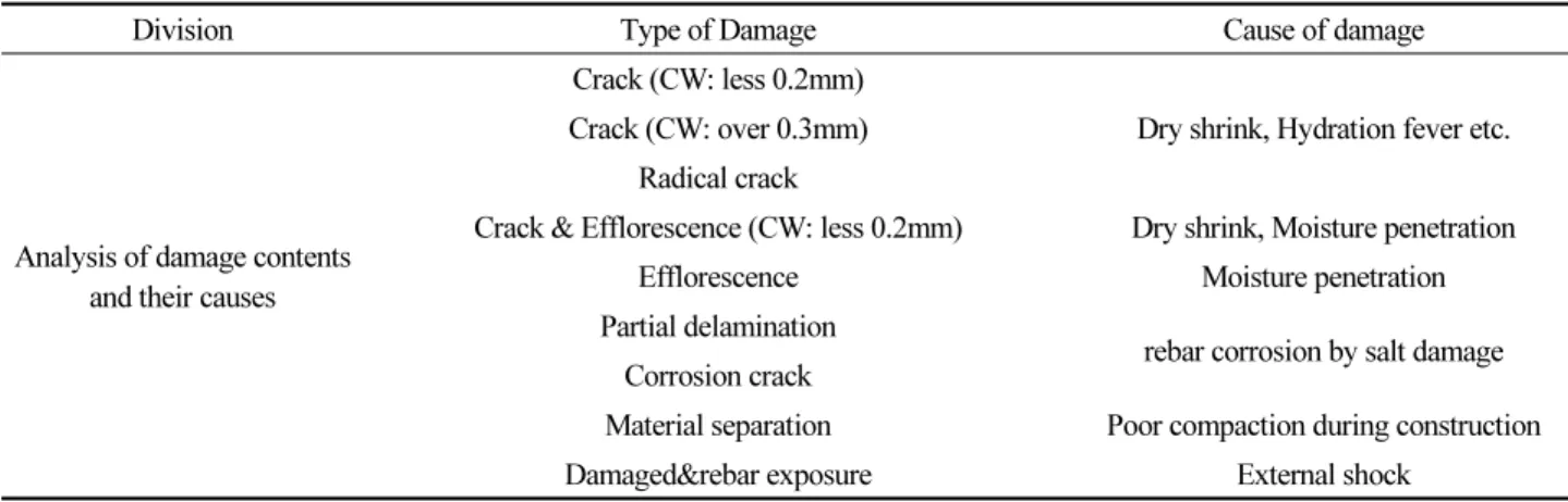 Table 4. Cases of damage analysis according to damage status