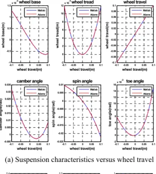 Fig. 4 Example of MF tire model 