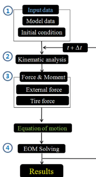 Fig. 6 Flow chart of the vehicle dynamic program  의  기구학적  해석  결과를  받아들여  속도,  가속도  해석을  통하여  차량  모델의  R I ,  ɺ R I 를  계산한다
