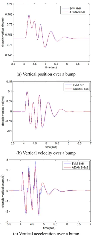 Table 1 Comparison of CPU time between ADAMS and  EVM model 