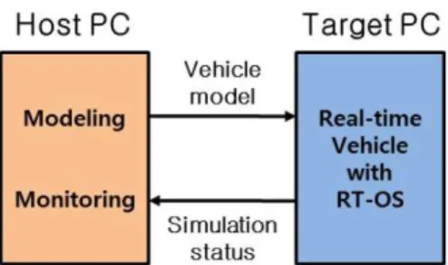 Fig. 9 Environment for real time simulation  0 1 2 3 4 5010020030040050060070080090010001100 Real Time(sec)Simulation Time(us) Step TimeIdle Time Computaion Time