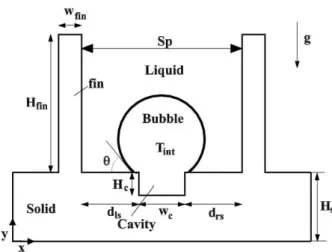 Fig.  1  Configuration  for  bubble  growth  on  a  micro- micro-finned surface  기  위해  액상에서는  양의  값,  기상에서는  음의  값 을  갖는  거리함수인  LS 함수(φ)를  사용하였다