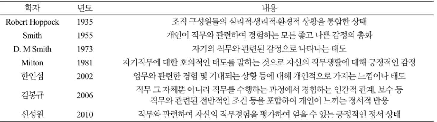 Table 1. Definition of Job Satisfaction [2][3][4][5]