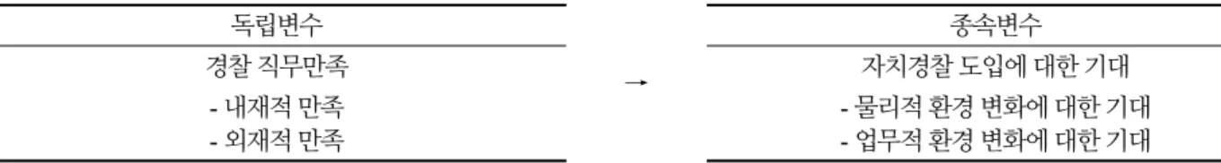 Table 3. Research Model 독립변수 → 종속변수경찰 직무만족 자치경찰 도입에 대한 기대 - 내재적 만족 - 외재적 만족 - 물리적 환경 변화에 대한 기대- 업무적 환경 변화에 대한 기대 가설의 설정 가설 1