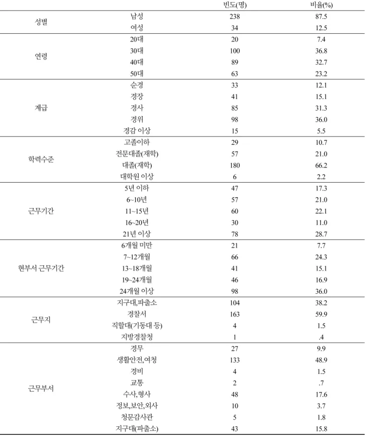 Table 4. Charactor of research participation  빈도(명) 비율(%) 성별 남성 238 87.5 여성 34 12.5 연령 20대 20 7.430대100 36.8 40대 89 32.7 50대 63 23.2 계급 순경 33 12.1경장4115.1경사8531.3 경위 98 36.0 경감 이상 15 5.5 학력수준 고졸이하 29 10.7전문대졸(재학)5721.0 대졸(재학) 180 66.2 대학원 이상 6 2.2 근무기간 5년 