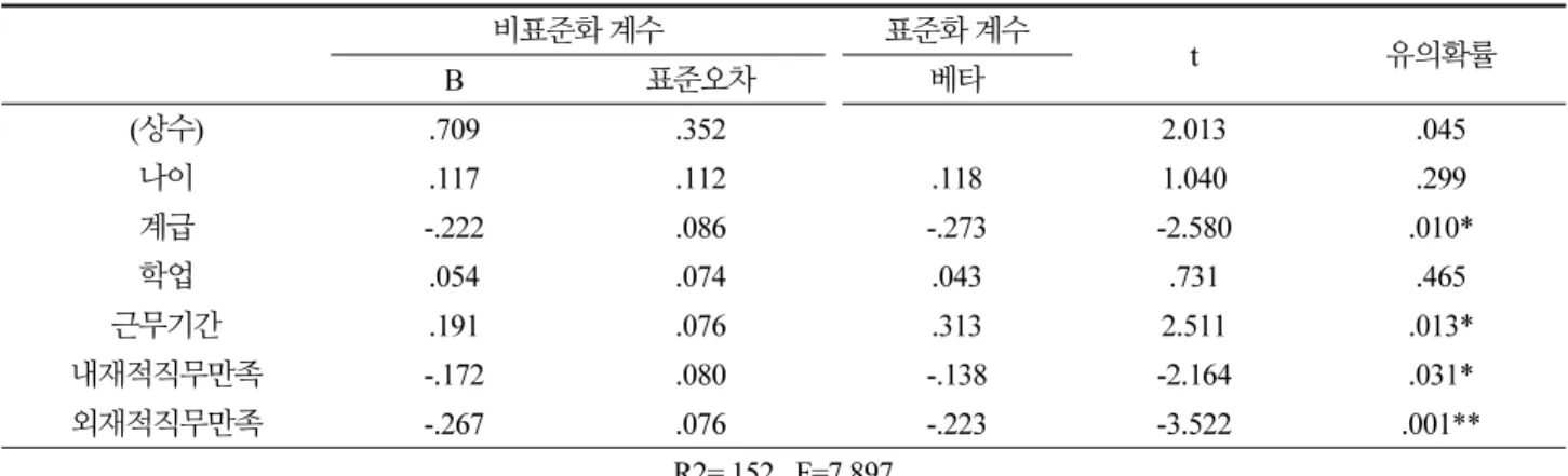 Table 5. Verify a hypothesis 1