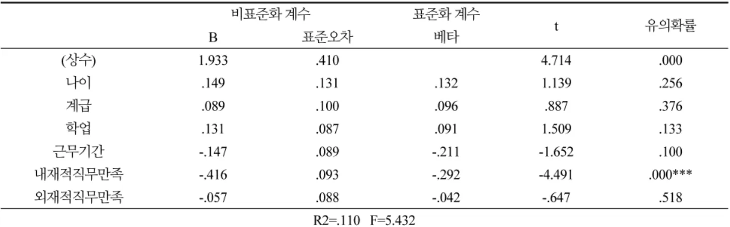 Table 6. Verify a hypothesis 2 비표준화 계수 표준화 계수 t 유의확률 B 표준오차 베타 (상수) 1.933 .410 4.714 .000 나이 .149 .131 .132 1.139 .256 계급 .089 .100 .096 .887 .376 학업 .131 .087 .091 1.509 .133 근무기간 -.147 .089 -.211 -1.652 .100 내재적직무만족 -.416 .093 -.292 -4.491 .000*** 외재적직무만