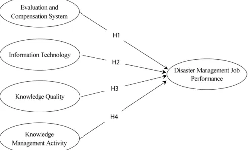 Fig. 1. Research model of the study