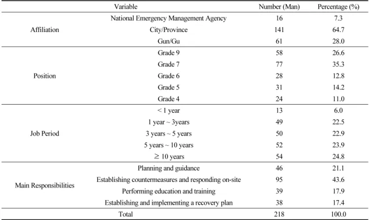 Table 1. Demographic characteristics of the surveyed objects 