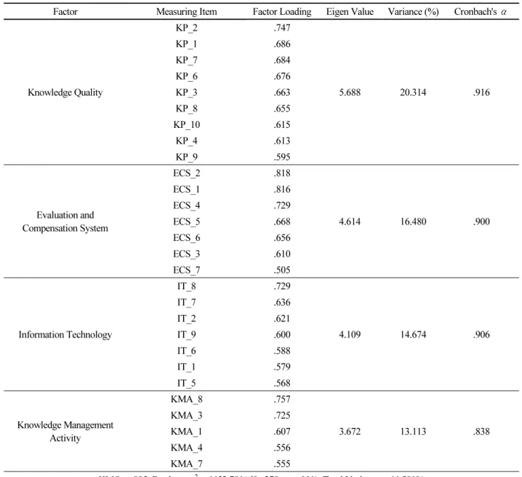 Table 2. Exploratory factor analysis and reliability for the variable of earthquake disaster-related knowledge management  system 