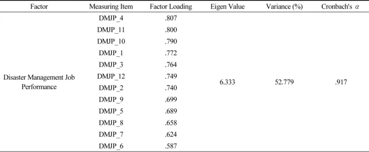 Table 3. Exploratory factor analysis and reliability for the variable of disaster management job performance