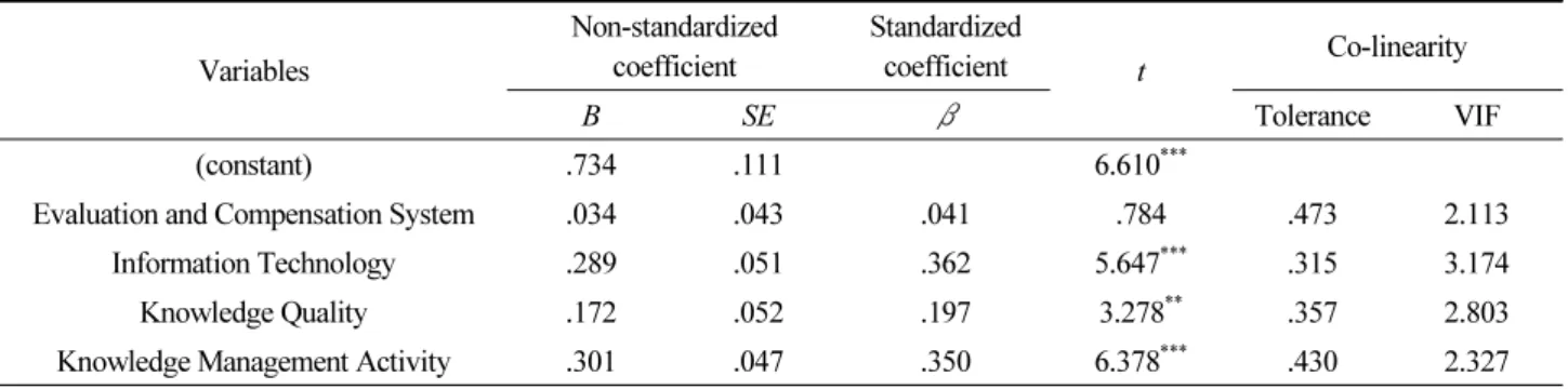 Table 6. The effects of earthquake disaster-related knowledge management system on disaster management job  performance Variables Non-standardized coefficient Standardized coefficient t Co-linearity B SE β Tolerance VIF (constant) .734 .111 6.610 ***