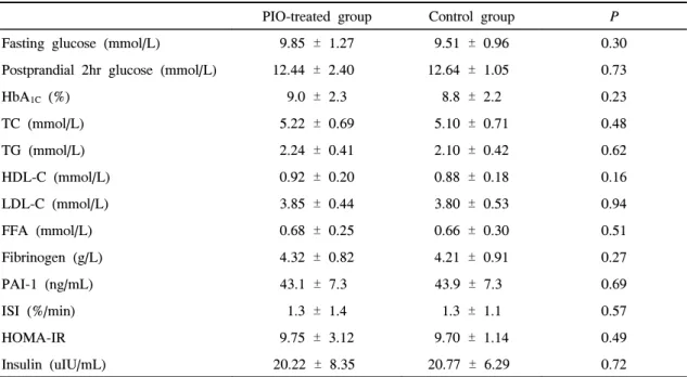 Table  2.  Baseline  Biochemical  Characteristics  of  Study  Subjects PIO-treated  group Control  group P Fasting  glucose  (mmol/L) 9.85  ±  1.27 9.51  ±  0.96 0.30 Postprandial  2hr  glucose  (mmol/L) 12.44  ±  2.40 12.64  ±  1.05 0.73