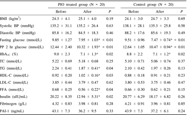 Table  3.  Changes  in  Clinical  and  Biochemical  Characteristics