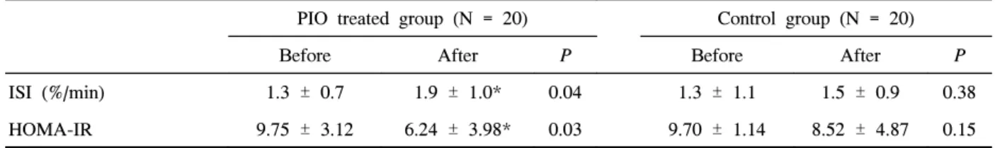 Table  5.  Changes  in  IMT