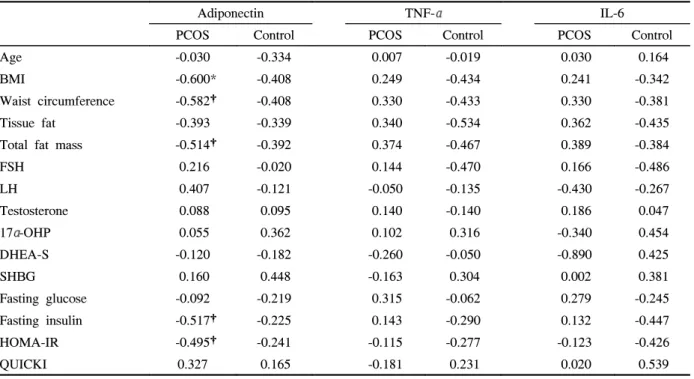 Table  2.  Correlation  Coefficients  Among  Adipokines,  and  Anthropometric  and  Laboratory  ariables  in  PCOS  and  Controls 