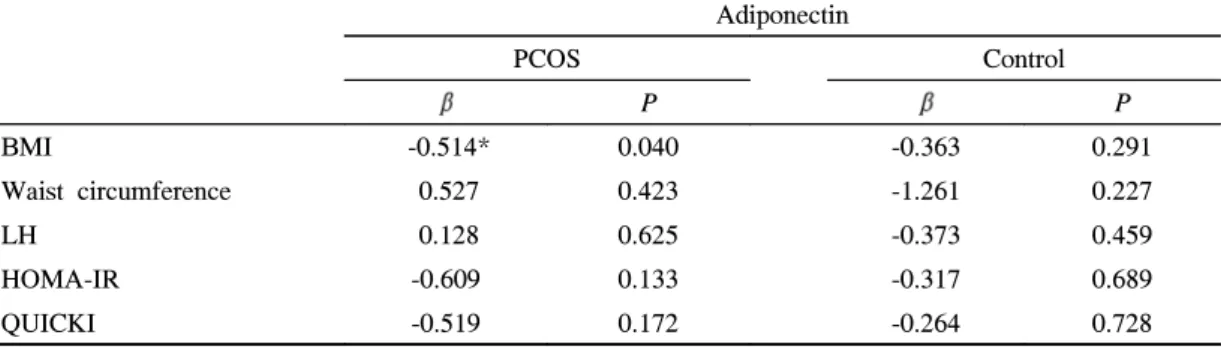 Table  4.  Correlations  between  Insulin  Sensitivity  Indices,  and  Anthropometric  and  Laboratory  Variables  in  Non-obese  PCOS  Subjects