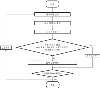 Fig.  2  Flow  chart  of  performance  assessment  based  on seismic qualification  가지  범주로  구분하고  있다