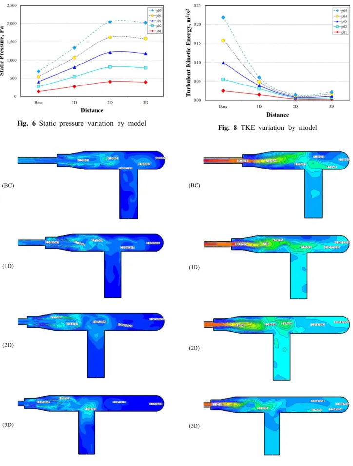 Fig. 7 TKE configuration by model