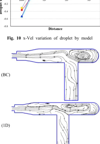 Fig. 11 Liquid droplet stream line for BC and 1D
